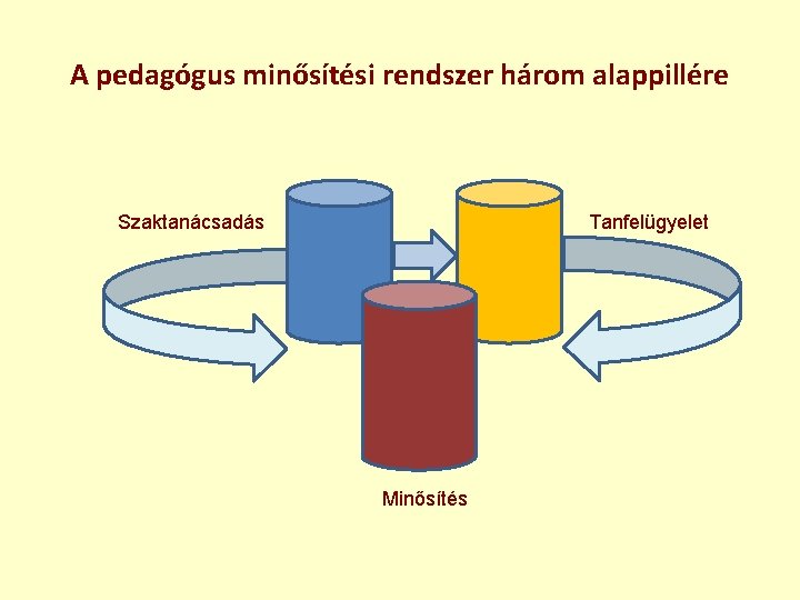 A pedagógus minősítési rendszer három alappillére Szaktanácsadás Tanfelügyelet Minősítés 