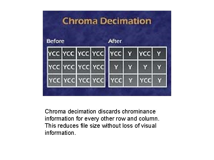 Chroma decimation discards chrominance information for every other row and column. This reduces file