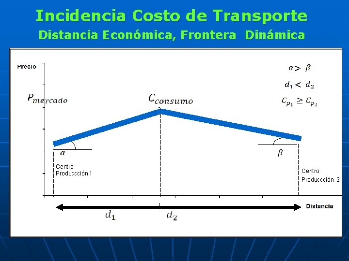 Incidencia Costo de Transporte Distancia Económica, Frontera Dinámica > < Centro Produccción 1 Centro