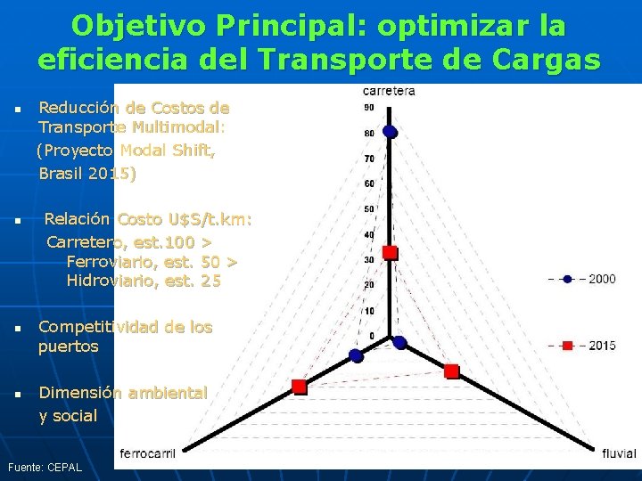 Objetivo Principal: optimizar la eficiencia del Transporte de Cargas n n Reducción de Costos