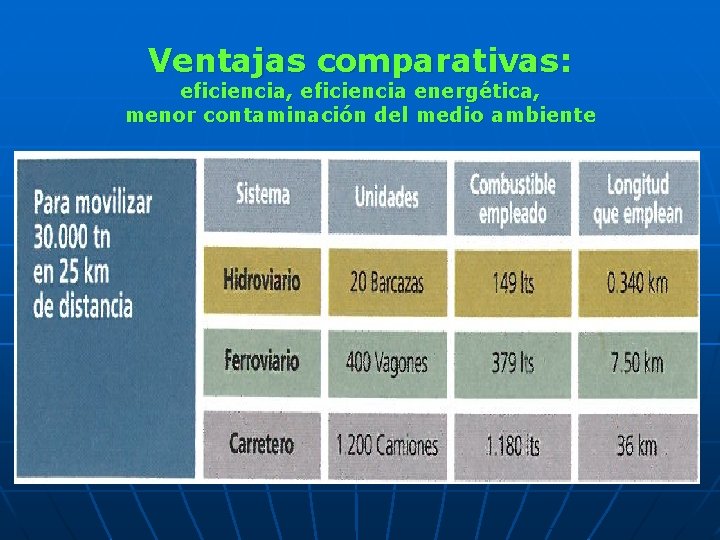 Ventajas comparativas: eficiencia, eficiencia energética, menor contaminación del medio ambiente 