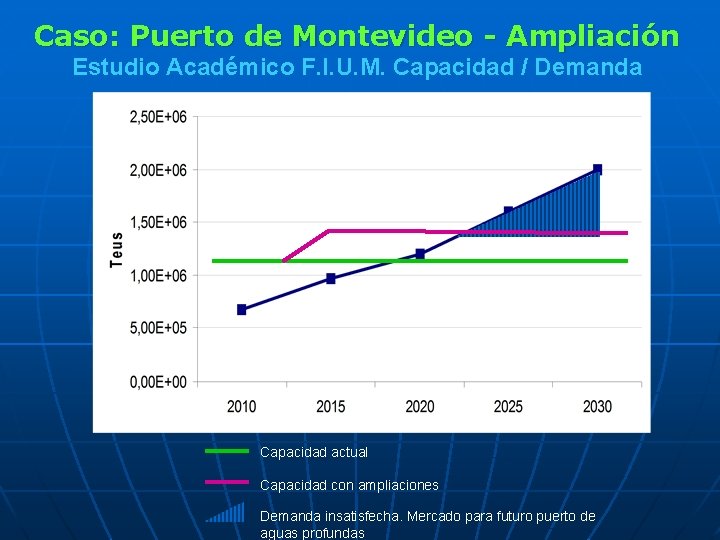 Caso: Puerto de Montevideo - Ampliación Estudio Académico F. I. U. M. Capacidad /