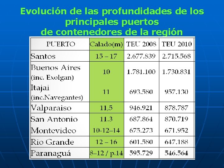 Evolución de las profundidades de los principales puertos de contenedores de la región 