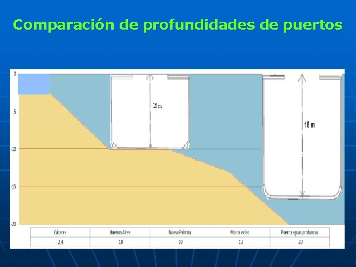 Comparación de profundidades de puertos 
