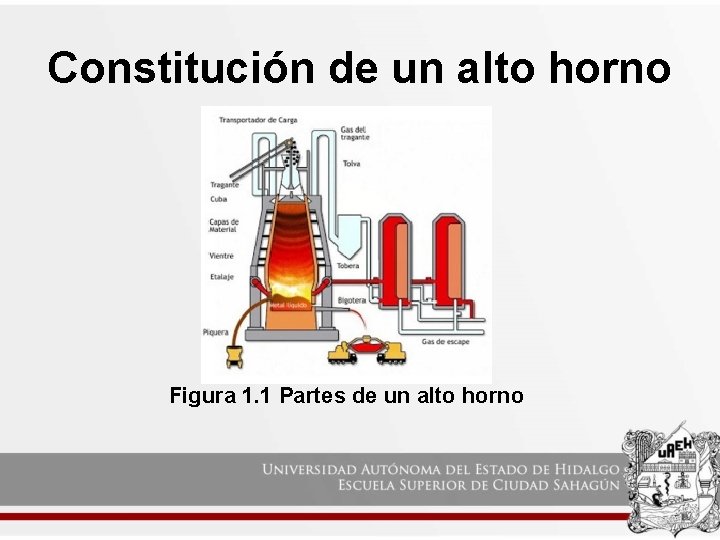 Constitución de un alto horno Figura 1. 1 Partes de un alto horno 