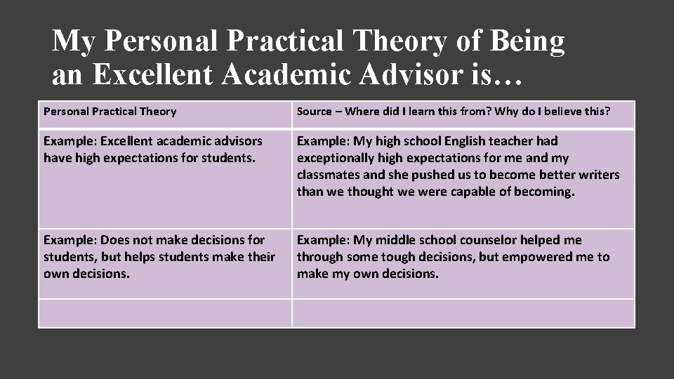 My Personal Practical Theory of Being an Excellent Academic Advisor is… Personal Practical Theory