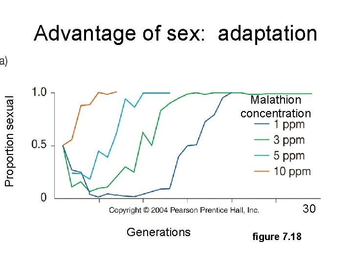 Advantage of sex: adaptation Proportion sexual Malathion concentration 30 Generations figure 7. 18 