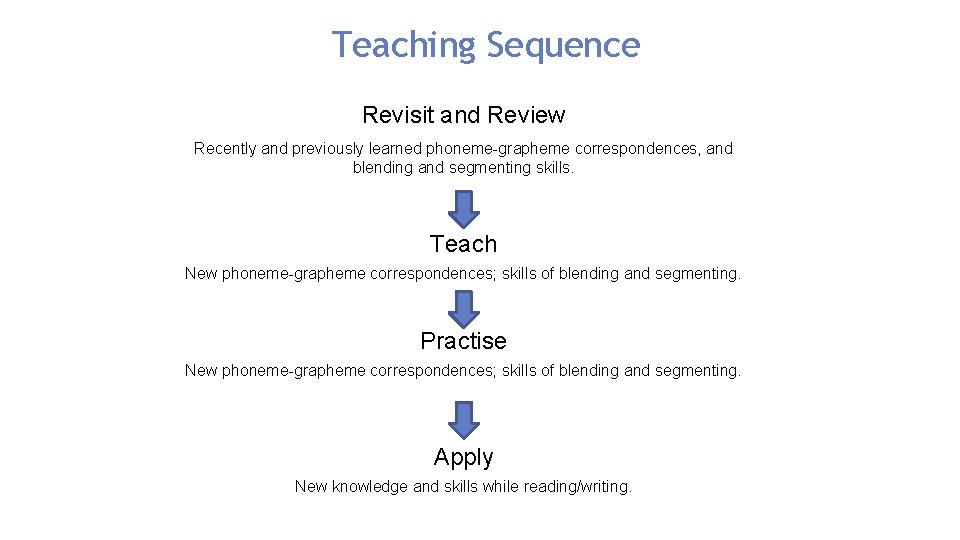 Teaching Sequence Revisit and Review Recently and previously learned phoneme-grapheme correspondences, and blending and Teaching Sequence Revisit and Review Recently and previously learned phoneme-grapheme correspondences, and blending and