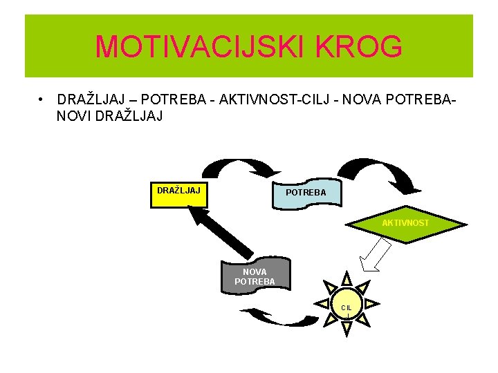 MOTIVACIJSKI KROG • DRAŽLJAJ – POTREBA - AKTIVNOST-CILJ - NOVA POTREBANOVI DRAŽLJAJ POTREBA AKTIVNOST