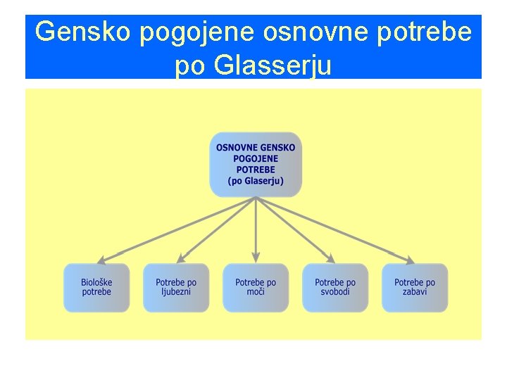 Gensko pogojene osnovne potrebe po Glasserju 