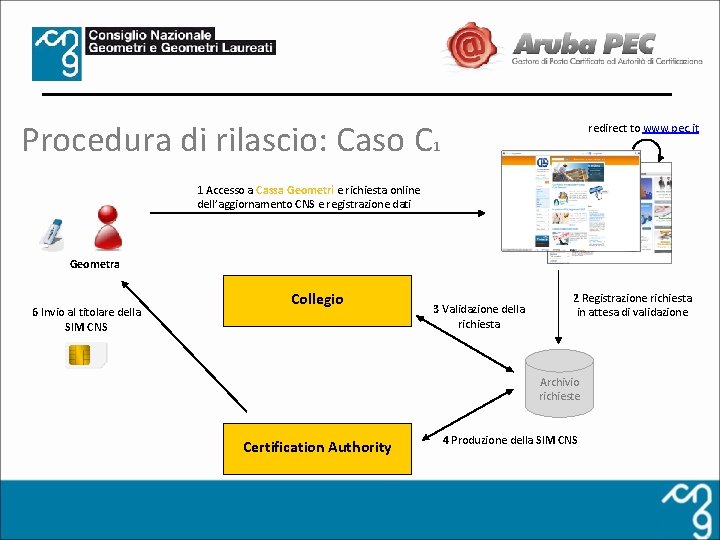 Procedura di rilascio: Caso C redirect to www. pec. it 1 1 Accesso a
