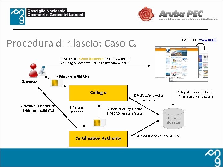 Procedura di rilascio: Caso C redirect to www. pec. it 2 1 Accesso a