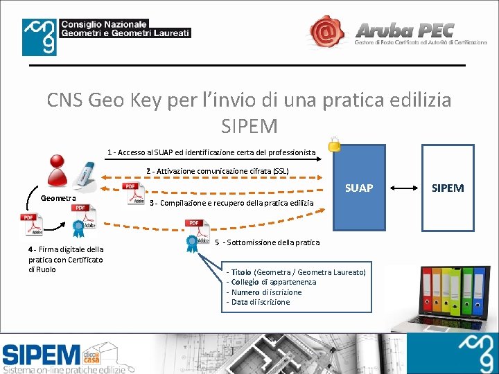 CNS Geo Key per l’invio di una pratica edilizia SIPEM 1 - Accesso al