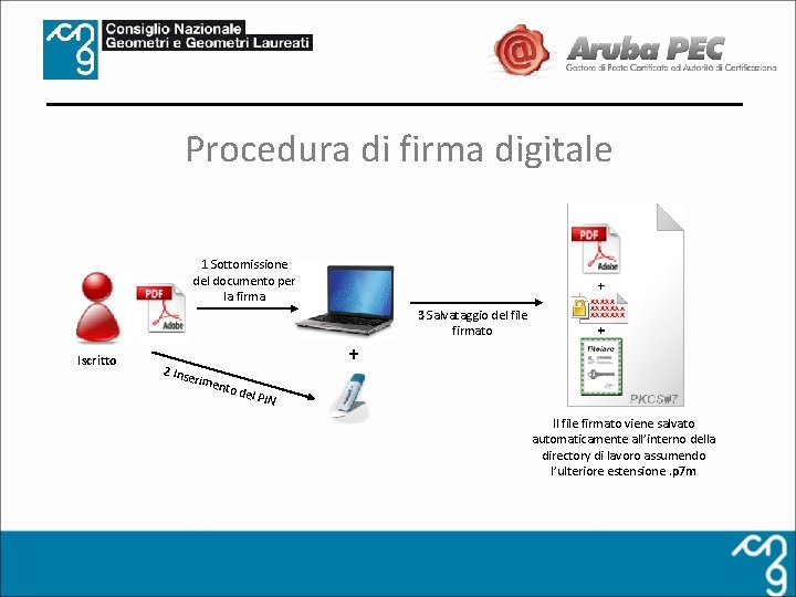 Procedura di firma digitale 1 Sottomissione del documento per la firma 3 Salvataggio del
