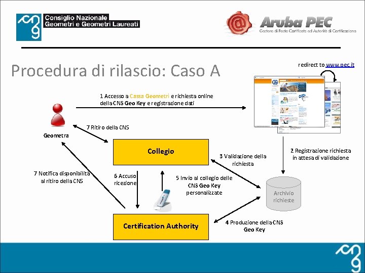 Procedura di rilascio: Caso A redirect to www. pec. it 1 Accesso a Cassa