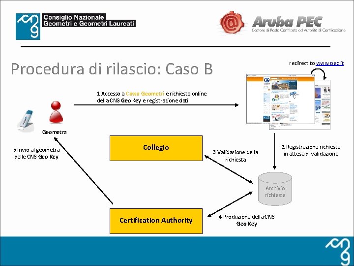 Procedura di rilascio: Caso B redirect to www. pec. it 1 Accesso a Cassa