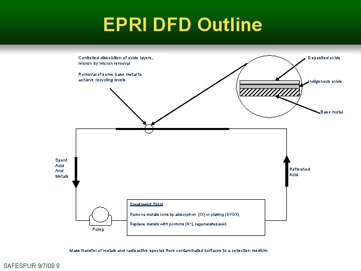 EPRI DFD Outline Controlled dissolution of oxide layers, micron by micron removal Removal of