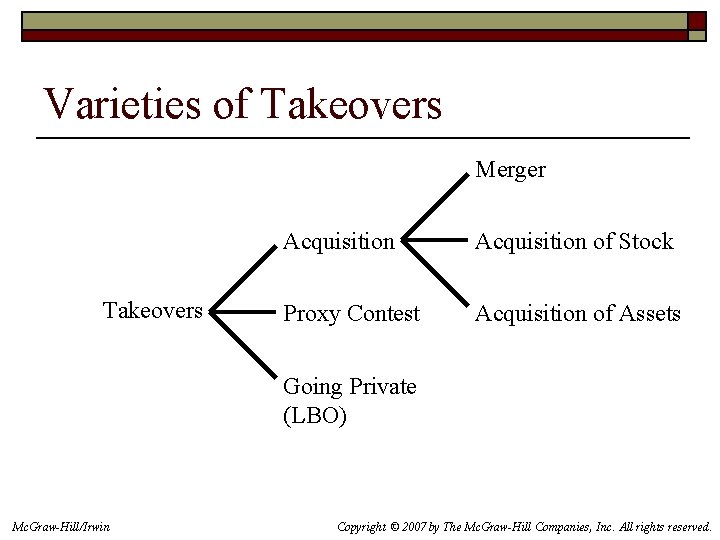 Varieties of Takeovers Merger Takeovers Acquisition of Stock Proxy Contest Acquisition of Assets Going