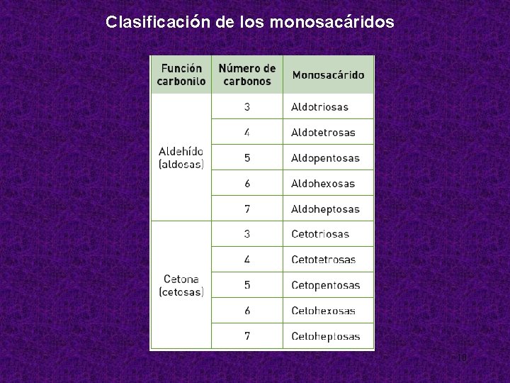 Clasificación de los monosacáridos 10 