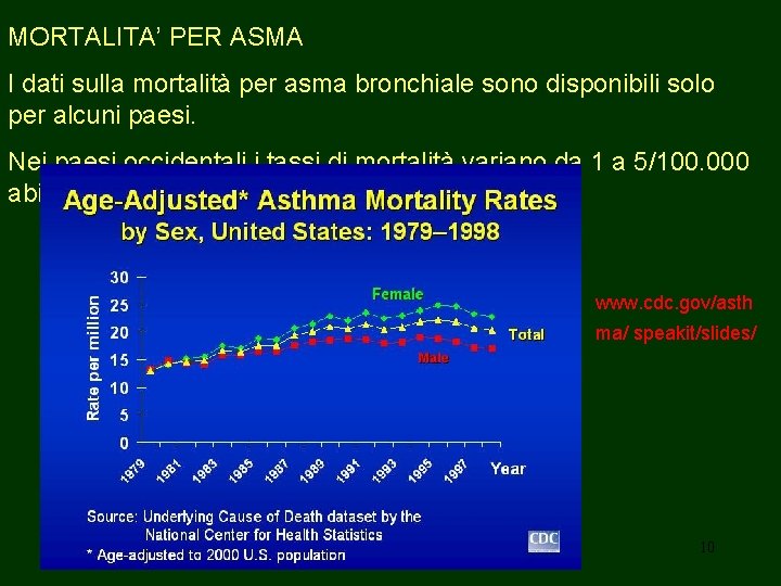 MORTALITA’ PER ASMA I dati sulla mortalità per asma bronchiale sono disponibili solo per