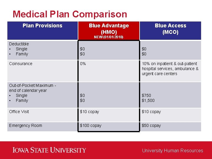 Medical Plan Comparison Plan Provisions Blue Advantage (HMO) Blue Access (MCO) NEW (01/01/2018) Deductible