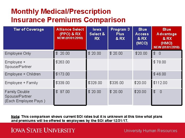 Monthly Medical/Prescription Insurance Premiums Comparison Tier of Coverage Alliance Select (PPO) & RX NEW