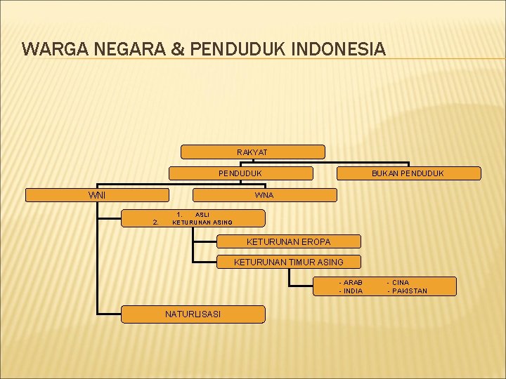 WARGA NEGARA & PENDUDUK INDONESIA RAKYAT PENDUDUK WNI BUKAN PENDUDUK WNA 2. 1. ASLI