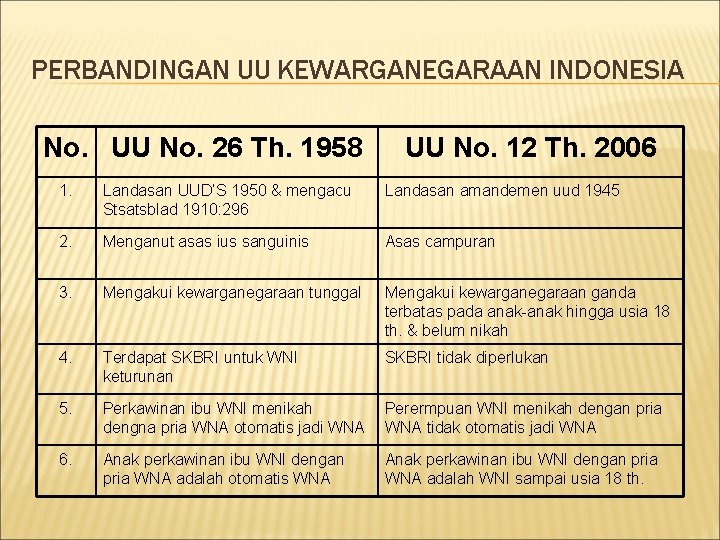 PERBANDINGAN UU KEWARGANEGARAAN INDONESIA No. UU No. 26 Th. 1958 UU No. 12 Th.