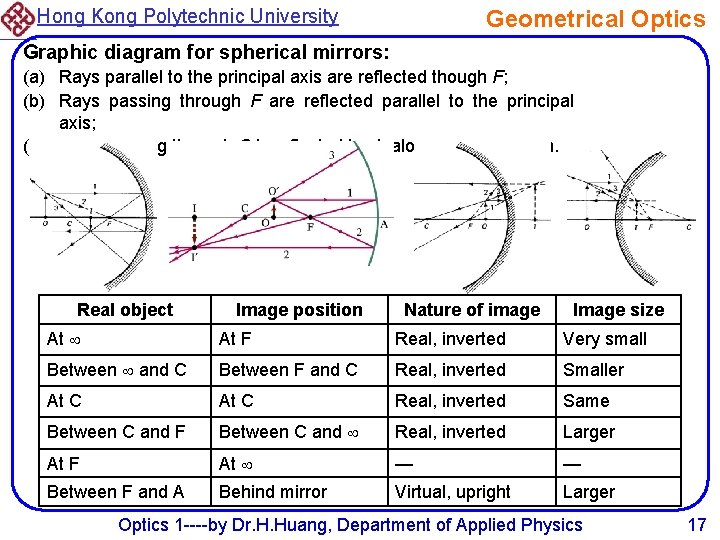 Hong Kong Polytechnic University Geometrical Optics Graphic diagram for spherical mirrors: (a) Rays parallel