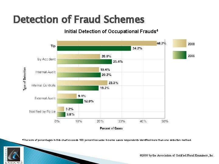 Detection of Fraud Schemes Initial Detection of Occupational Frauds 4 4 The sum of