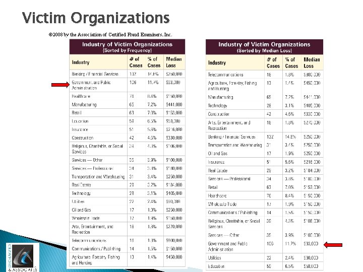 Victim Organizations © 2008 by the Association of Certified Fraud Examiners, Inc. 