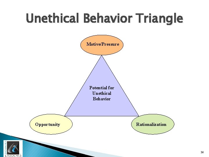 Unethical Behavior Triangle Motive/Pressure Potential for Unethical Behavior Opportunity Rationalization 36 