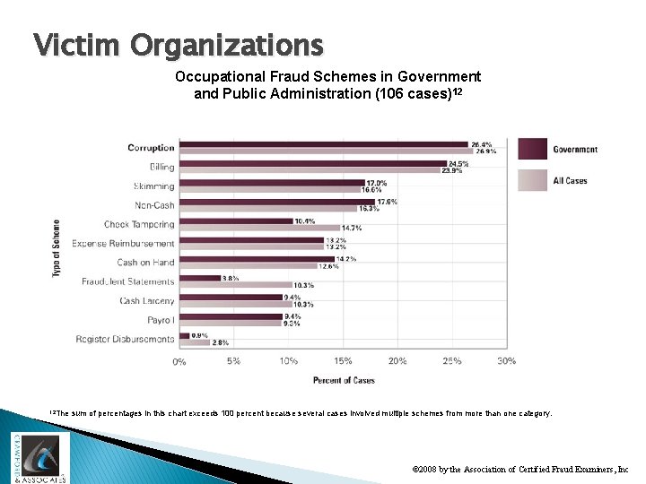 Victim Organizations Occupational Fraud Schemes in Government and Public Administration (106 cases)12 12 The