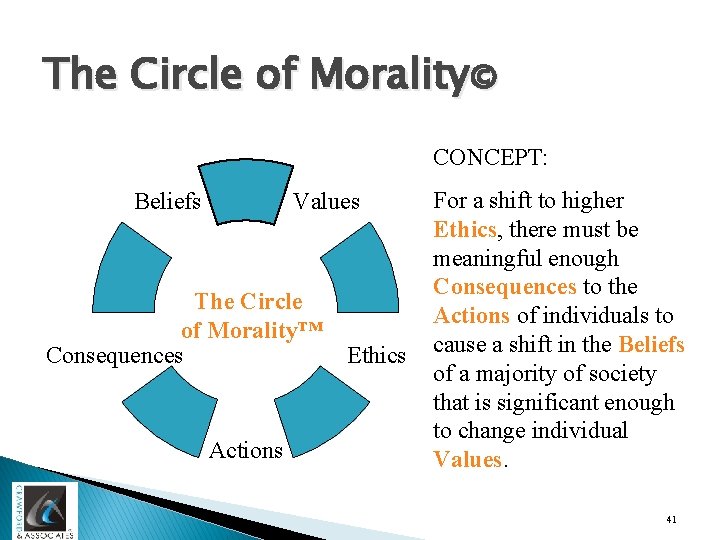 The Circle of Morality© CONCEPT: Values Beliefs The Circle of Morality™ Consequences Actions Ethics