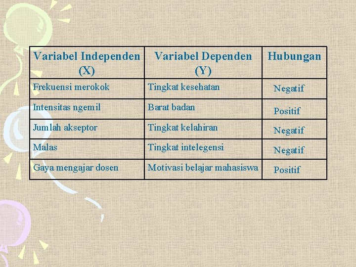 Variabel Independen (X) Variabel Dependen (Y) Hubungan Frekuensi merokok Tingkat kesehatan Negatif Intensitas ngemil