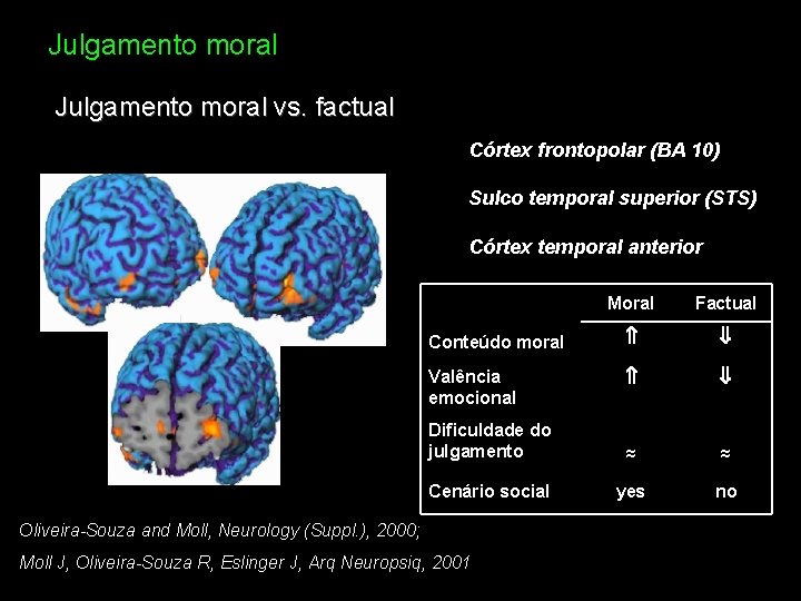 Julgamento moral vs. factual Córtex frontopolar (BA 10) Sulco temporal superior (STS) Córtex temporal