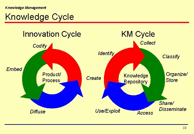 Knowledge Management Knowledge Cycle Innovation Cycle KM Cycle Collect Codify Identify Embed Product/ Process