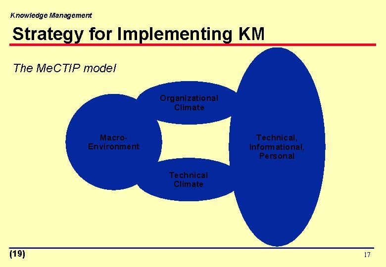 Knowledge Management Strategy for Implementing KM The Me. CTIP model Organizational Climate Macro. Environment