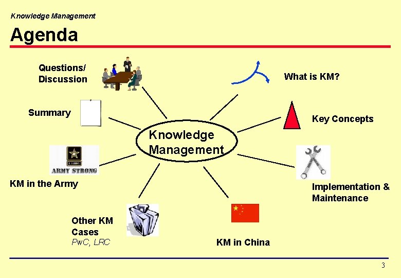 Knowledge Management Agenda Questions/ Discussion What is KM? Summary Key Concepts Knowledge Management KM
