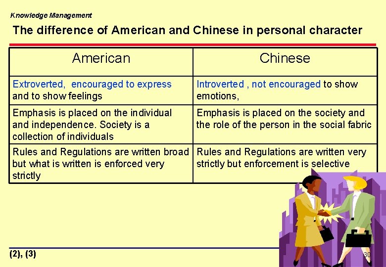 Knowledge Management The difference of American and Chinese in personal character American Chinese Extroverted,