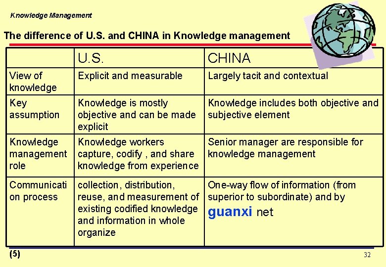 Knowledge Management The difference of U. S. and CHINA in Knowledge management U. S.