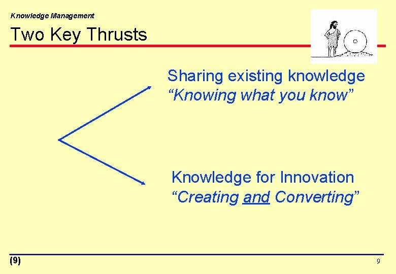 Knowledge Management Two Key Thrusts Sharing existing knowledge “Knowing what you know” Knowledge for