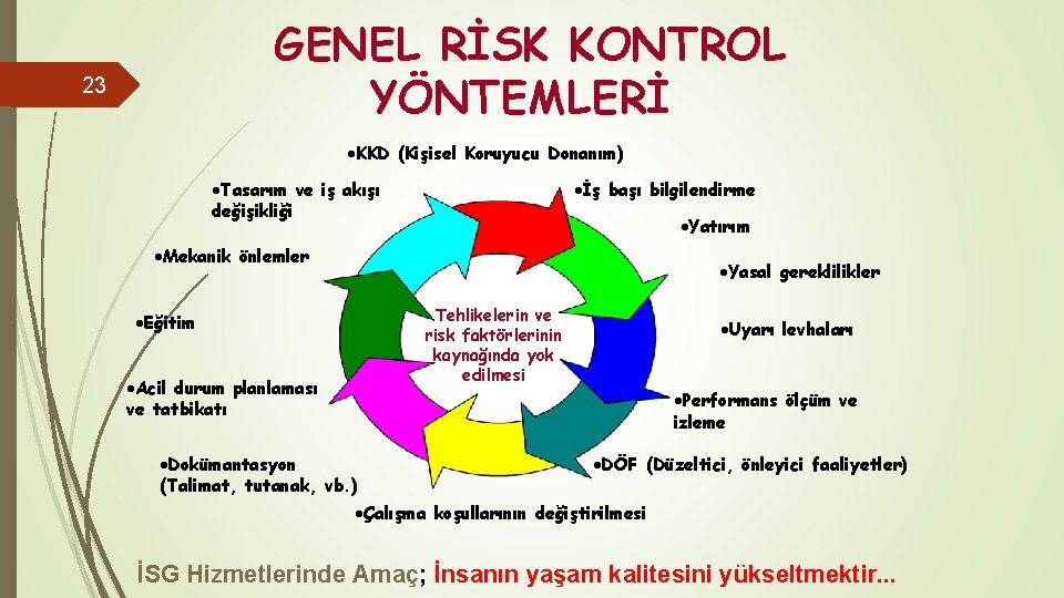 GENEL RİSK KONTROL YÖNTEMLERİ 23 ·KKD (Kişisel Koruyucu Donanım) ·Tasarım ve iş akışı değişikliği