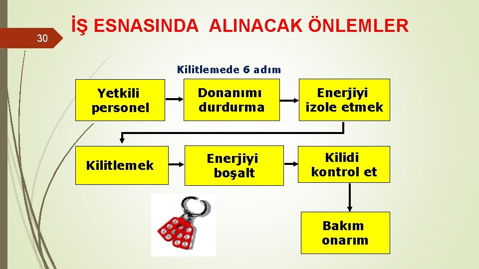 30 İŞ ESNASINDA ALINACAK ÖNLEMLER Kilitlemede 6 adım Yetkili personel Donanımı durdurma Enerjiyi izole