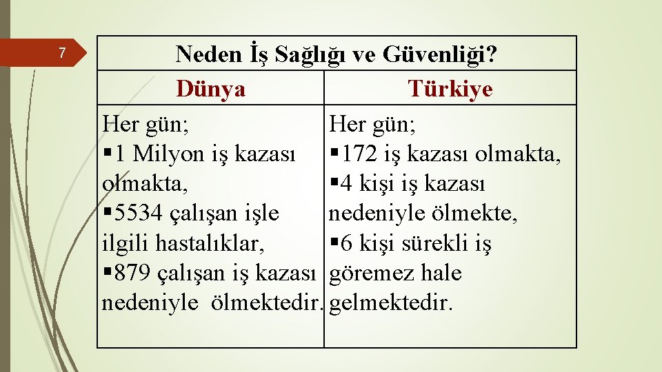 7 Neden İş Sağlığı ve Güvenliği? Dünya Türkiye Her gün; 1 Milyon iş kazası