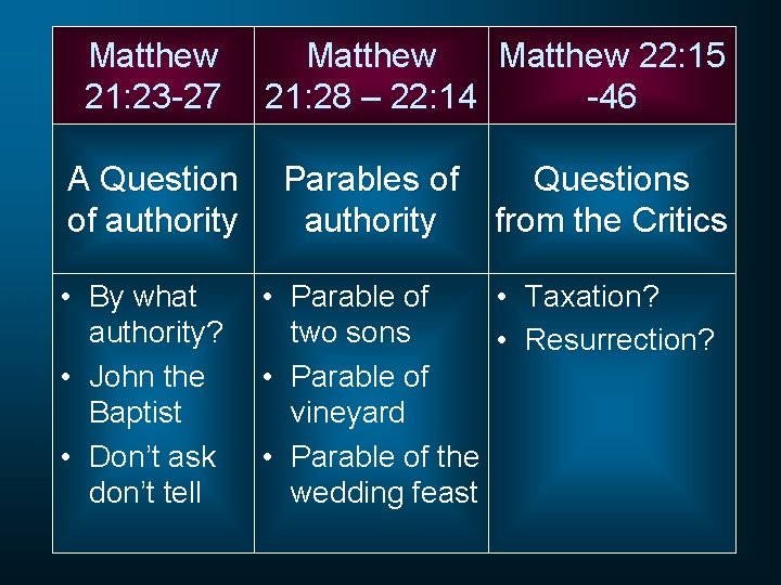 Matthew 21: 23 -27 A Question of authority • By what authority? • John