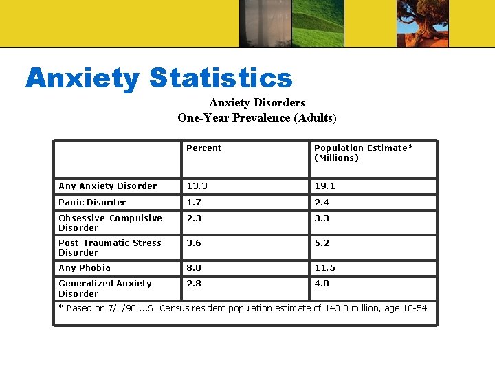 Anxiety Statistics Anxiety Disorders One-Year Prevalence (Adults) Percent Population Estimate* (Millions) Any Anxiety Disorder