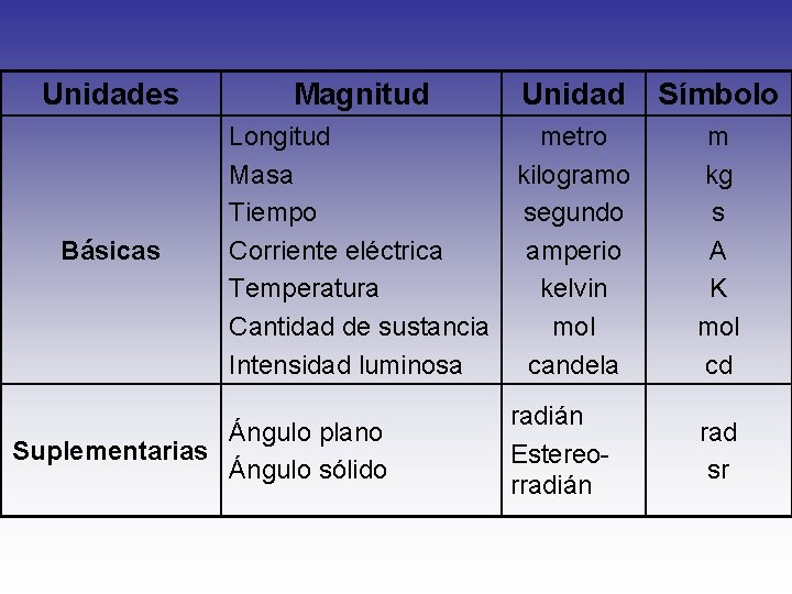 Unidades Básicas Magnitud Unidad Longitud metro Masa kilogramo Tiempo segundo Corriente eléctrica amperio Temperatura