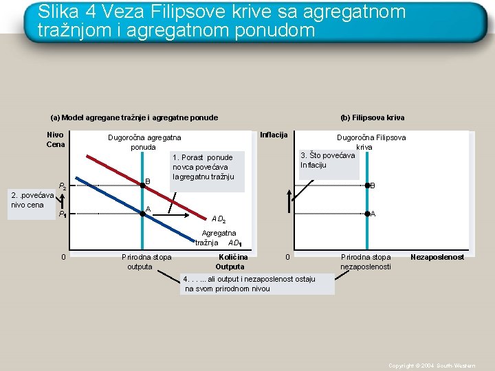 Slika 4 Veza Filipsove krive sa agregatnom tražnjom i agregatnom ponudom (a) Model agregane