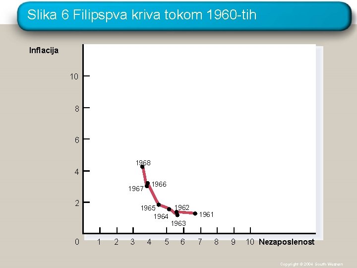 Slika 6 Filipspva kriva tokom 1960 -tih Inflacija 10 8 6 1968 4 1967